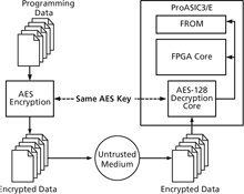 Figure 3. Programming FROM using AES